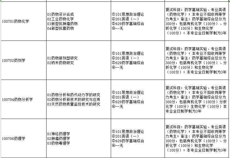 2024年福大《药学综合》考研复试备考宝典资料